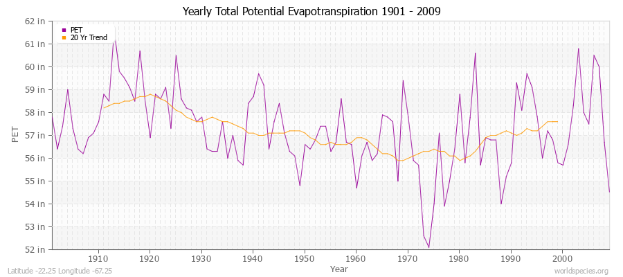 Yearly Total Potential Evapotranspiration 1901 - 2009 (English) Latitude -22.25 Longitude -67.25