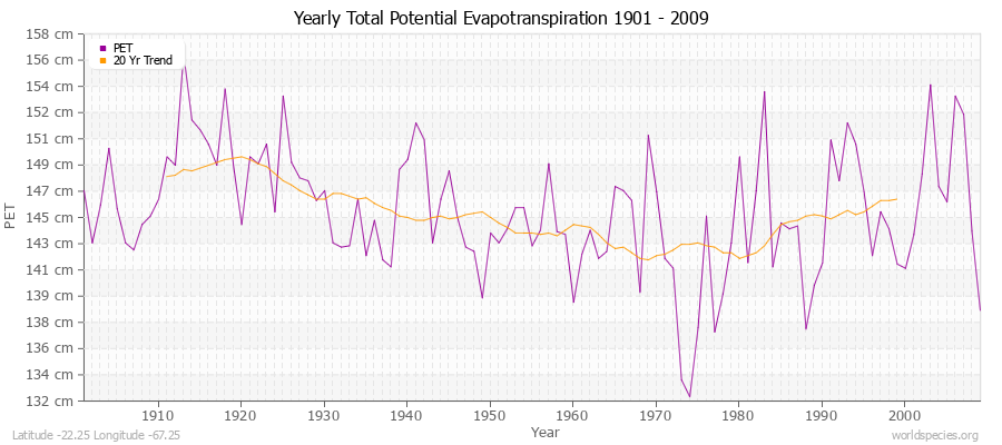 Yearly Total Potential Evapotranspiration 1901 - 2009 (Metric) Latitude -22.25 Longitude -67.25