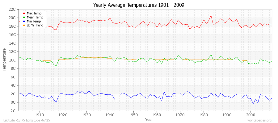 Yearly Average Temperatures 2010 - 2009 (Metric) Latitude -18.75 Longitude -67.25