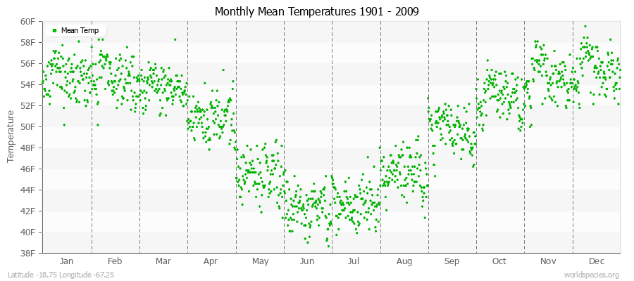 Monthly Mean Temperatures 1901 - 2009 (English) Latitude -18.75 Longitude -67.25