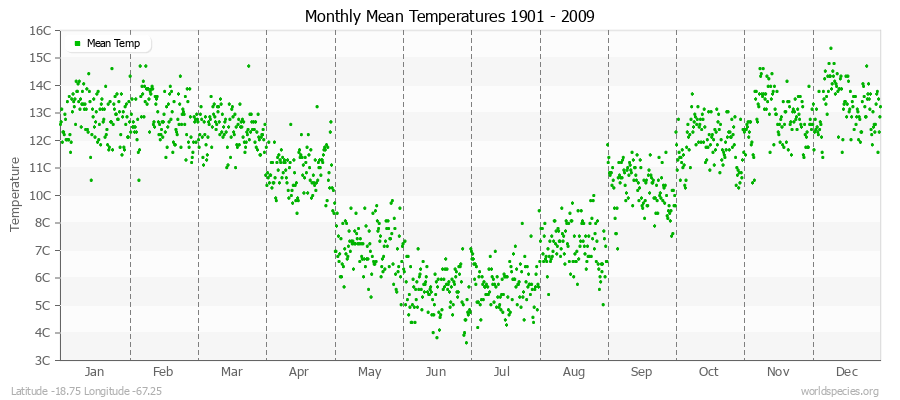 Monthly Mean Temperatures 1901 - 2009 (Metric) Latitude -18.75 Longitude -67.25