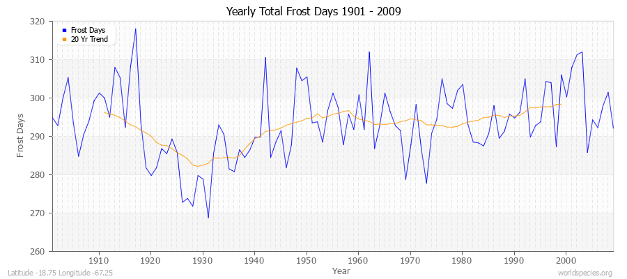 Yearly Total Frost Days 1901 - 2009 Latitude -18.75 Longitude -67.25