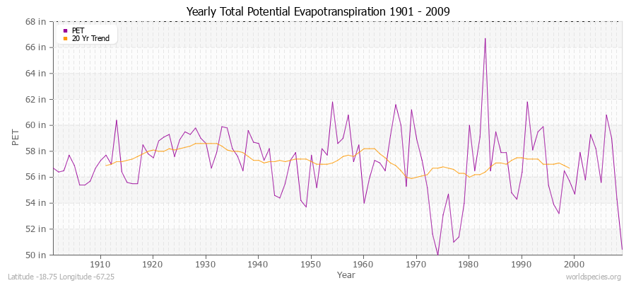 Yearly Total Potential Evapotranspiration 1901 - 2009 (English) Latitude -18.75 Longitude -67.25