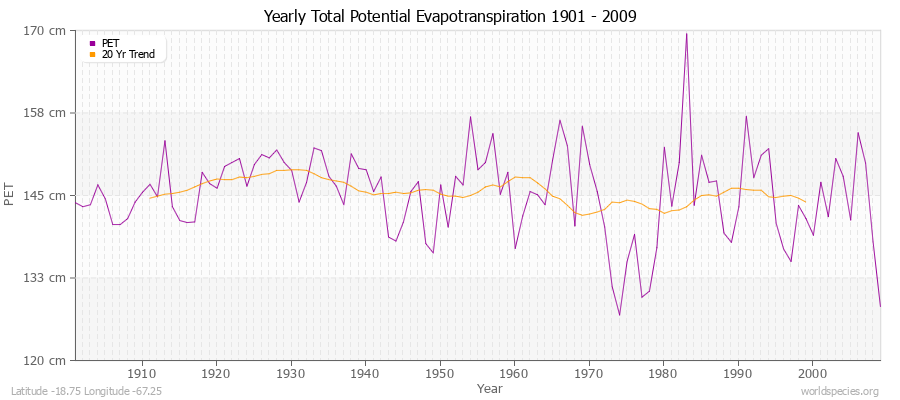 Yearly Total Potential Evapotranspiration 1901 - 2009 (Metric) Latitude -18.75 Longitude -67.25
