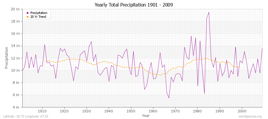 Yearly Total Precipitation 1901 - 2009 (English) Latitude -18.75 Longitude -67.25