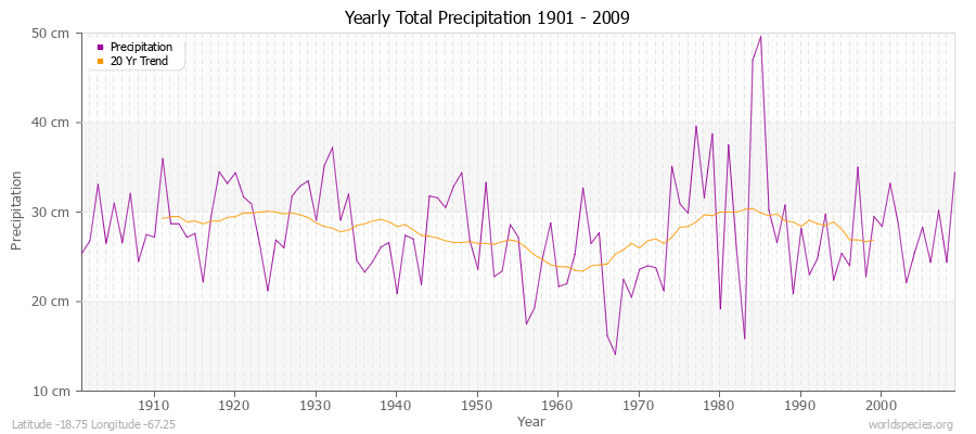 Yearly Total Precipitation 1901 - 2009 (Metric) Latitude -18.75 Longitude -67.25