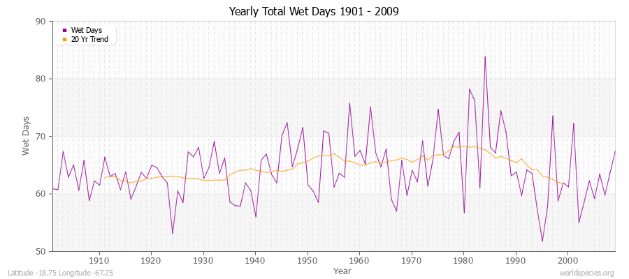 Yearly Total Wet Days 1901 - 2009 Latitude -18.75 Longitude -67.25