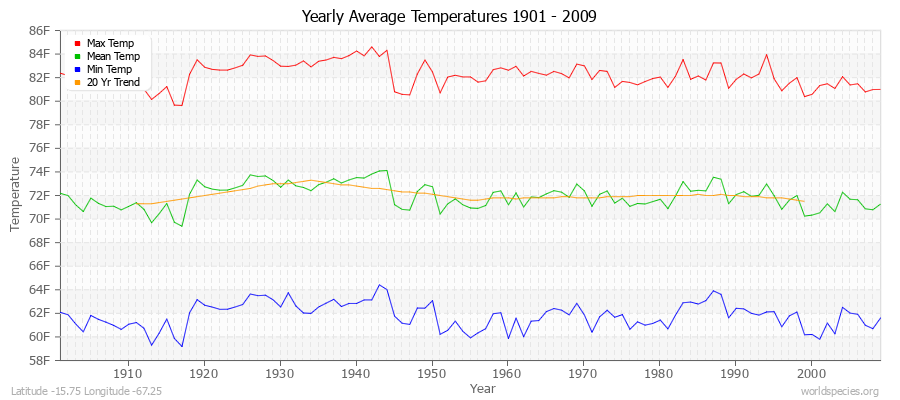 Yearly Average Temperatures 2010 - 2009 (English) Latitude -15.75 Longitude -67.25