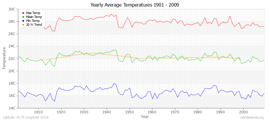 Yearly Average Temperatures 2010 - 2009 (Metric) Latitude -15.75 Longitude -67.25