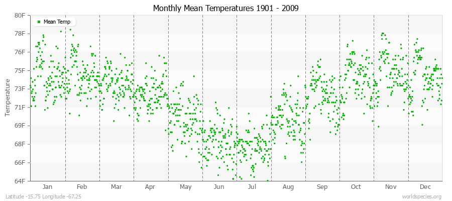 Monthly Mean Temperatures 1901 - 2009 (English) Latitude -15.75 Longitude -67.25
