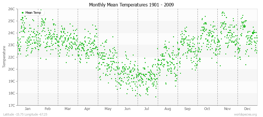 Monthly Mean Temperatures 1901 - 2009 (Metric) Latitude -15.75 Longitude -67.25