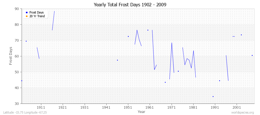 Yearly Total Frost Days 1902 - 2009 Latitude -15.75 Longitude -67.25