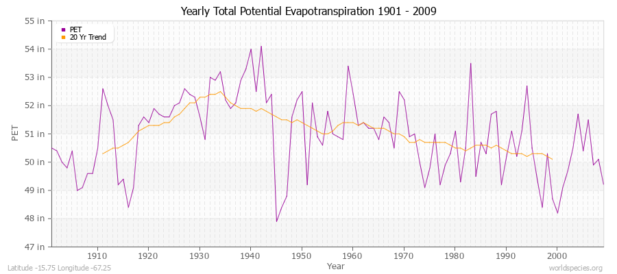 Yearly Total Potential Evapotranspiration 1901 - 2009 (English) Latitude -15.75 Longitude -67.25