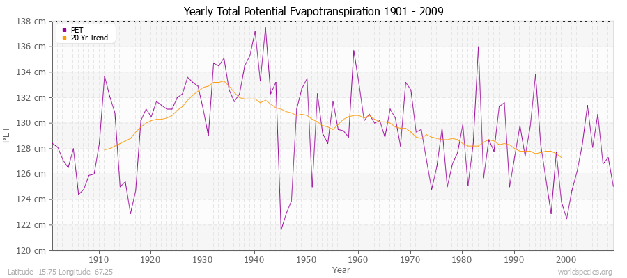 Yearly Total Potential Evapotranspiration 1901 - 2009 (Metric) Latitude -15.75 Longitude -67.25