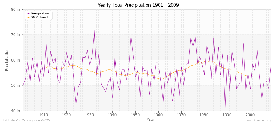 Yearly Total Precipitation 1901 - 2009 (English) Latitude -15.75 Longitude -67.25