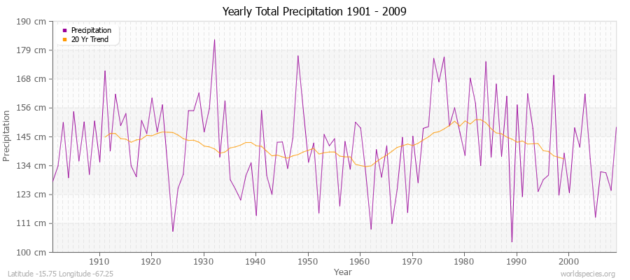 Yearly Total Precipitation 1901 - 2009 (Metric) Latitude -15.75 Longitude -67.25