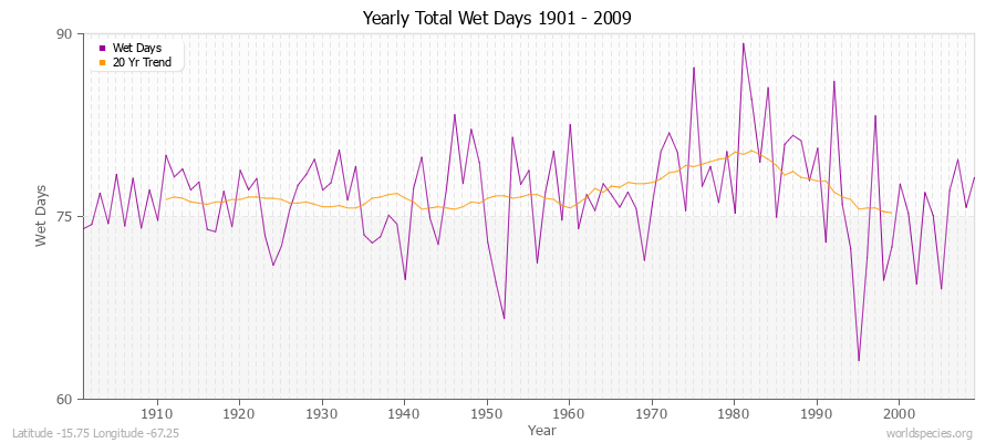 Yearly Total Wet Days 1901 - 2009 Latitude -15.75 Longitude -67.25
