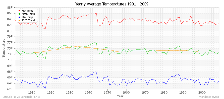 Yearly Average Temperatures 2010 - 2009 (English) Latitude -15.25 Longitude -67.25
