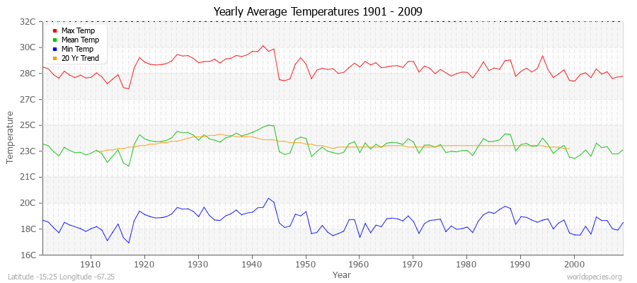 Yearly Average Temperatures 2010 - 2009 (Metric) Latitude -15.25 Longitude -67.25