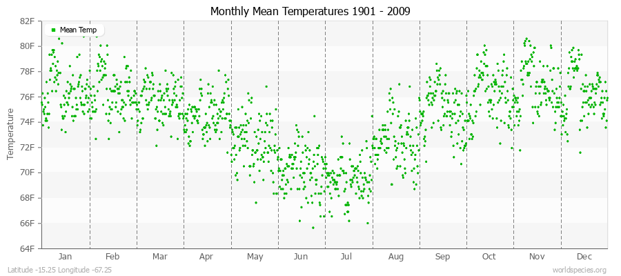 Monthly Mean Temperatures 1901 - 2009 (English) Latitude -15.25 Longitude -67.25
