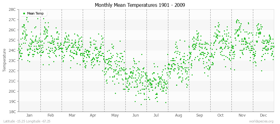 Monthly Mean Temperatures 1901 - 2009 (Metric) Latitude -15.25 Longitude -67.25