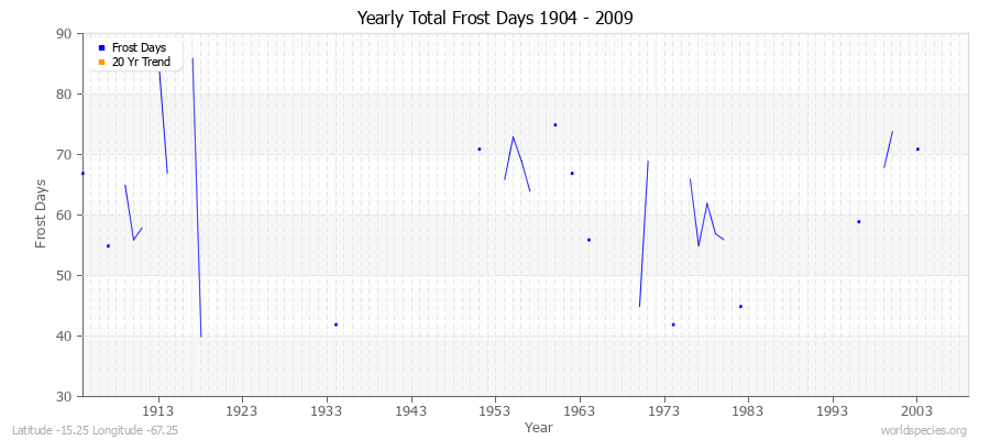 Yearly Total Frost Days 1904 - 2009 Latitude -15.25 Longitude -67.25