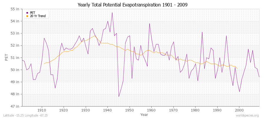Yearly Total Potential Evapotranspiration 1901 - 2009 (English) Latitude -15.25 Longitude -67.25