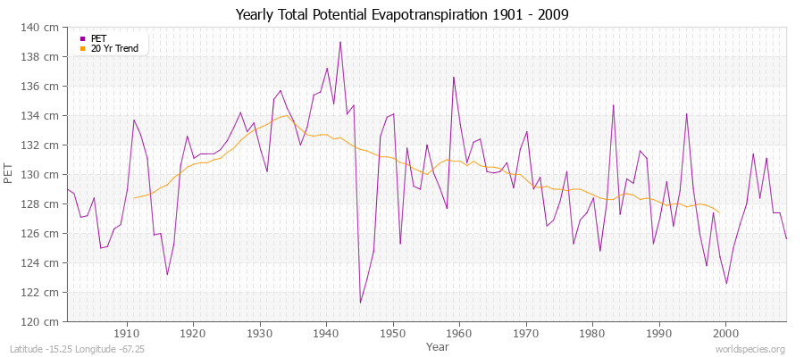 Yearly Total Potential Evapotranspiration 1901 - 2009 (Metric) Latitude -15.25 Longitude -67.25