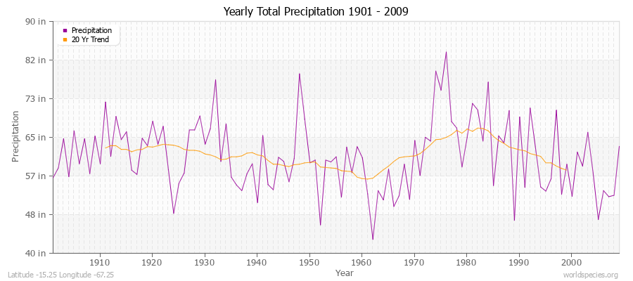 Yearly Total Precipitation 1901 - 2009 (English) Latitude -15.25 Longitude -67.25