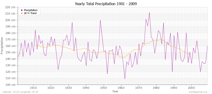 Yearly Total Precipitation 1901 - 2009 (Metric) Latitude -15.25 Longitude -67.25