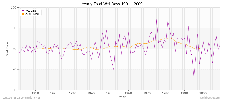 Yearly Total Wet Days 1901 - 2009 Latitude -15.25 Longitude -67.25