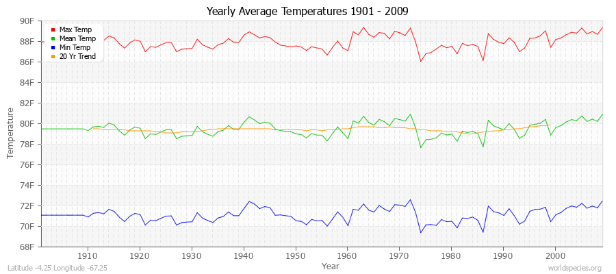 Yearly Average Temperatures 2010 - 2009 (English) Latitude -4.25 Longitude -67.25
