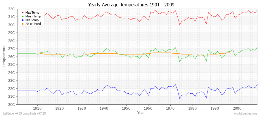 Yearly Average Temperatures 2010 - 2009 (Metric) Latitude -4.25 Longitude -67.25