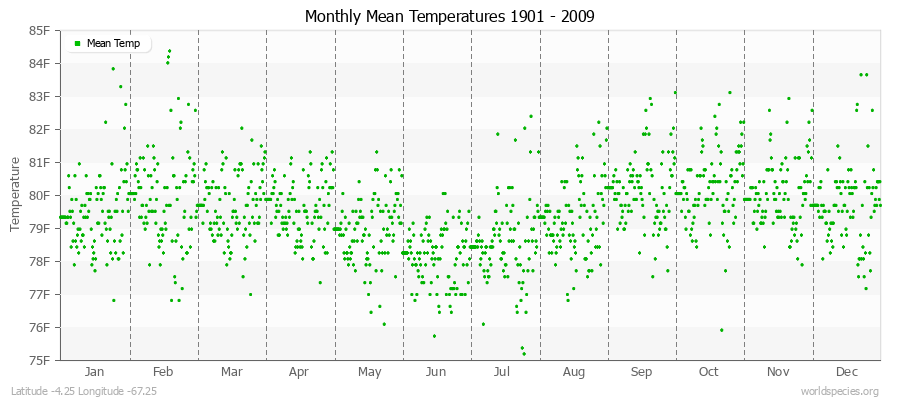 Monthly Mean Temperatures 1901 - 2009 (English) Latitude -4.25 Longitude -67.25