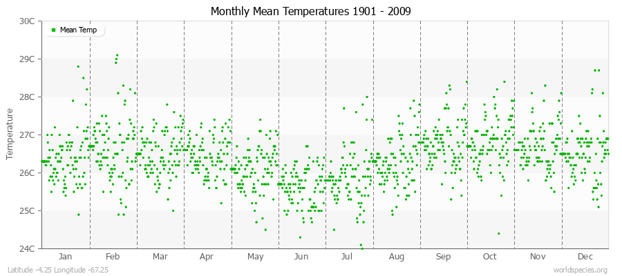 Monthly Mean Temperatures 1901 - 2009 (Metric) Latitude -4.25 Longitude -67.25