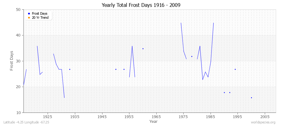 Yearly Total Frost Days 1916 - 2009 Latitude -4.25 Longitude -67.25