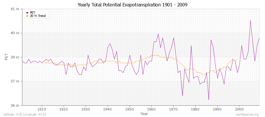 Yearly Total Potential Evapotranspiration 1901 - 2009 (English) Latitude -4.25 Longitude -67.25