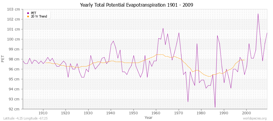 Yearly Total Potential Evapotranspiration 1901 - 2009 (Metric) Latitude -4.25 Longitude -67.25
