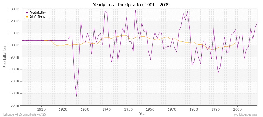 Yearly Total Precipitation 1901 - 2009 (English) Latitude -4.25 Longitude -67.25