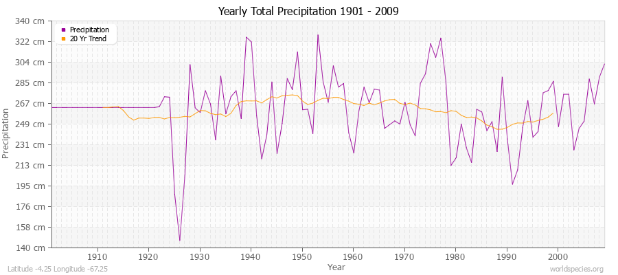 Yearly Total Precipitation 1901 - 2009 (Metric) Latitude -4.25 Longitude -67.25