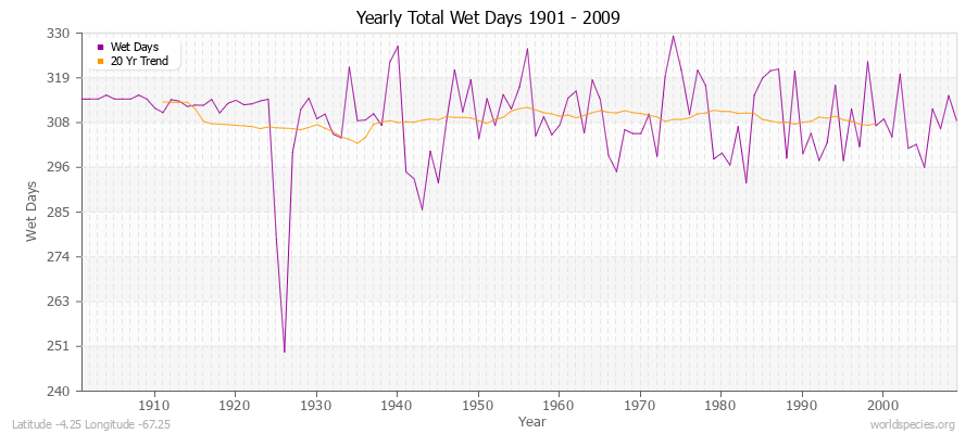 Yearly Total Wet Days 1901 - 2009 Latitude -4.25 Longitude -67.25