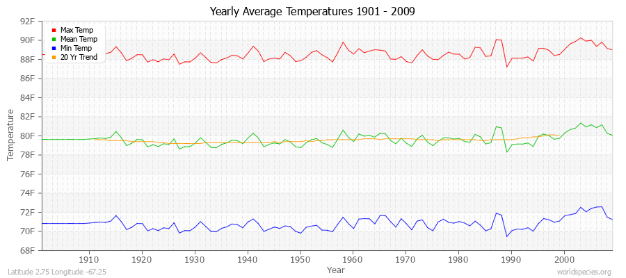 Yearly Average Temperatures 2010 - 2009 (English) Latitude 2.75 Longitude -67.25