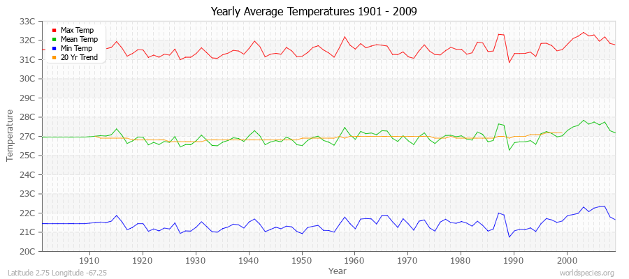 Yearly Average Temperatures 2010 - 2009 (Metric) Latitude 2.75 Longitude -67.25
