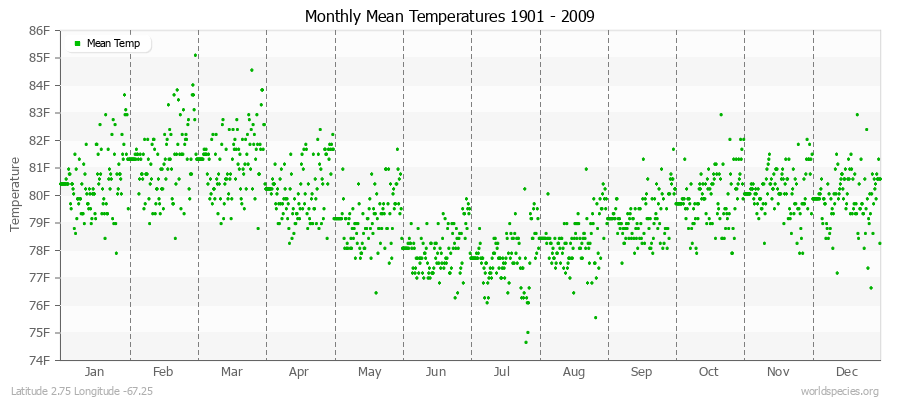 Monthly Mean Temperatures 1901 - 2009 (English) Latitude 2.75 Longitude -67.25