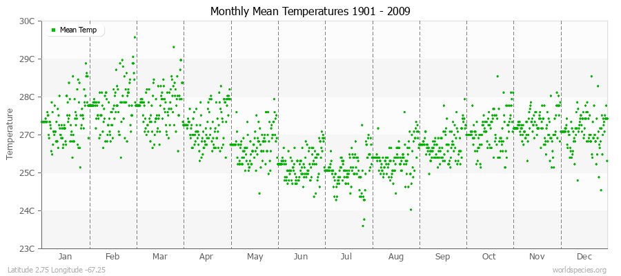 Monthly Mean Temperatures 1901 - 2009 (Metric) Latitude 2.75 Longitude -67.25