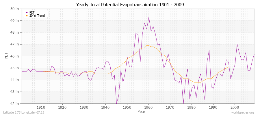 Yearly Total Potential Evapotranspiration 1901 - 2009 (English) Latitude 2.75 Longitude -67.25