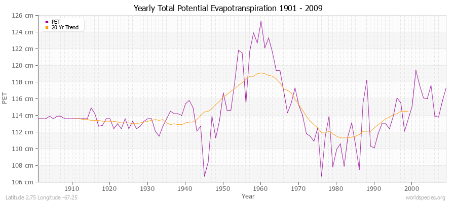 Yearly Total Potential Evapotranspiration 1901 - 2009 (Metric) Latitude 2.75 Longitude -67.25