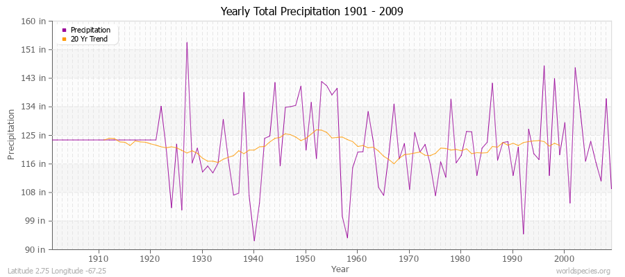 Yearly Total Precipitation 1901 - 2009 (English) Latitude 2.75 Longitude -67.25