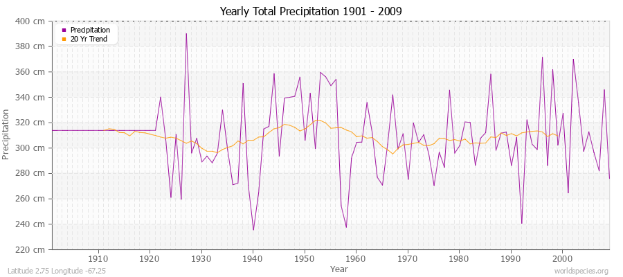 Yearly Total Precipitation 1901 - 2009 (Metric) Latitude 2.75 Longitude -67.25