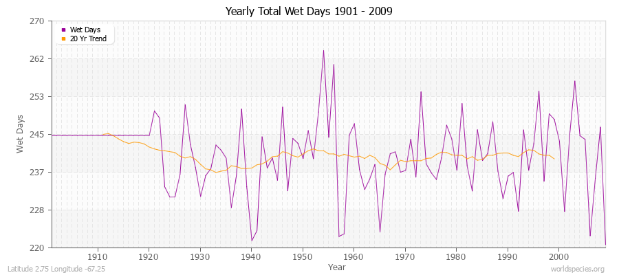 Yearly Total Wet Days 1901 - 2009 Latitude 2.75 Longitude -67.25